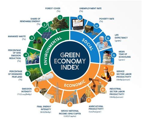 kebijakan green economy di indonesia